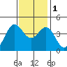 Santa Barbara tide chart for Thursday, December 1, 2022