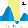 Santa Barbara tide chart for Wednesday, December 21, 2022