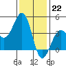 Santa Barbara tide chart for Thursday, December 22, 2022