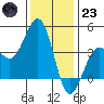 Santa Barbara tide chart for Friday, December 23, 2022