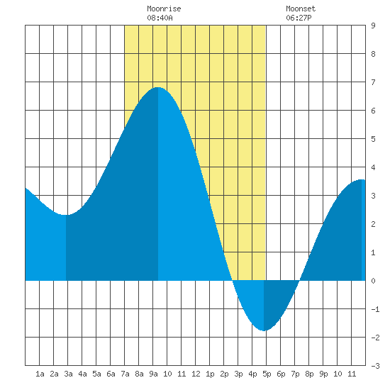 Santa Barbara tide chart for Saturday, December 24, 2022