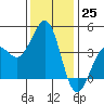 Santa Barbara tide chart for Sunday, December 25, 2022