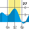 Santa Barbara tide chart for Tuesday, December 27, 2022