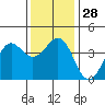 Santa Barbara tide chart for Wednesday, December 28, 2022