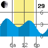 Santa Barbara tide chart for Thursday, December 29, 2022