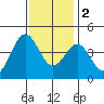 Santa Barbara tide chart for Friday, December 2, 2022