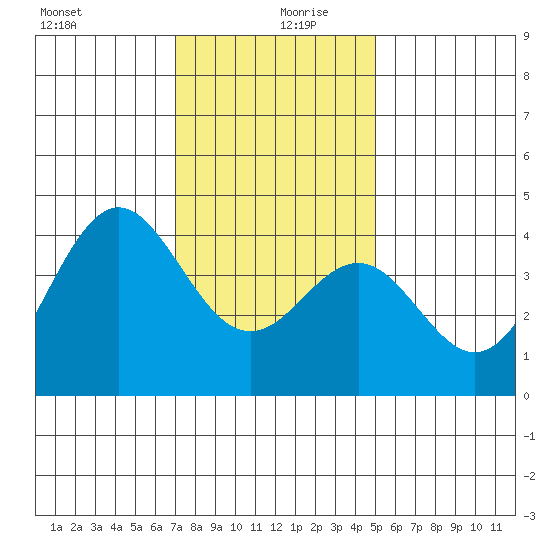 Santa Barbara tide chart for Friday, December 30, 2022