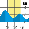 Santa Barbara tide chart for Friday, December 30, 2022