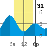 Santa Barbara tide chart for Saturday, December 31, 2022