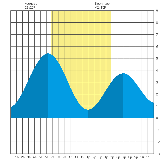 Santa Barbara tide chart for Saturday, December 3, 2022