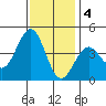 Santa Barbara tide chart for Sunday, December 4, 2022