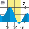 Santa Barbara tide chart for Wednesday, December 7, 2022