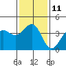 Santa Barbara tide chart for Wednesday, January 11, 2023