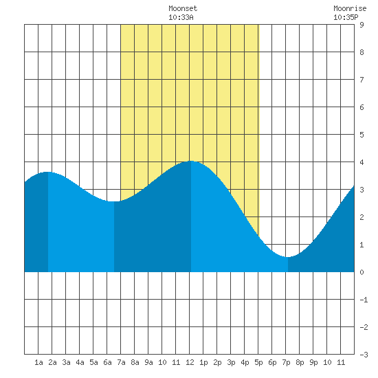 Santa Barbara tide chart for Thursday, January 12, 2023