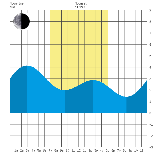 Santa Barbara tide chart for Saturday, January 14, 2023