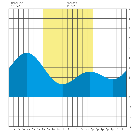 Santa Barbara tide chart for Sunday, January 15, 2023