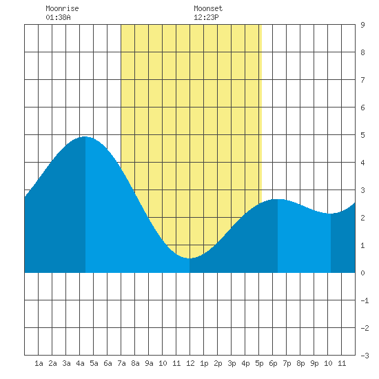 Santa Barbara tide chart for Monday, January 16, 2023