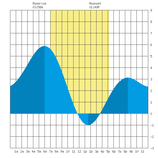 Santa Barbara tide chart for Wednesday, January 18, 2023