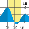 Santa Barbara tide chart for Wednesday, January 18, 2023