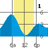 Santa Barbara tide chart for Sunday, January 1, 2023