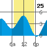 Santa Barbara tide chart for Wednesday, January 25, 2023