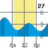 Santa Barbara tide chart for Friday, January 27, 2023