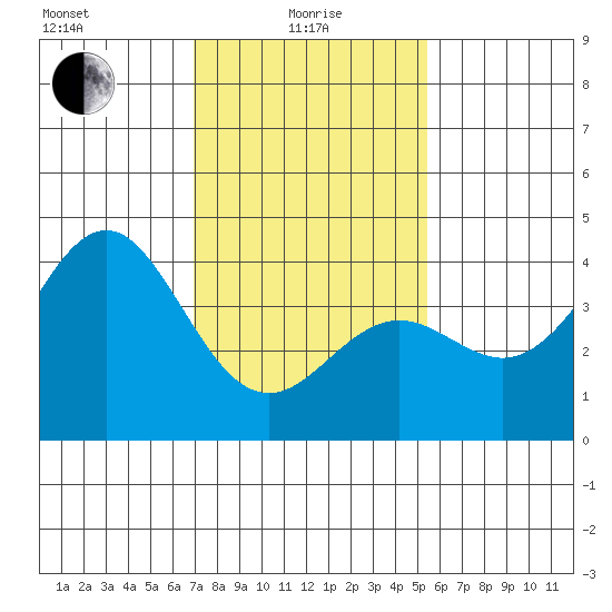 Santa Barbara tide chart for Saturday, January 28, 2023