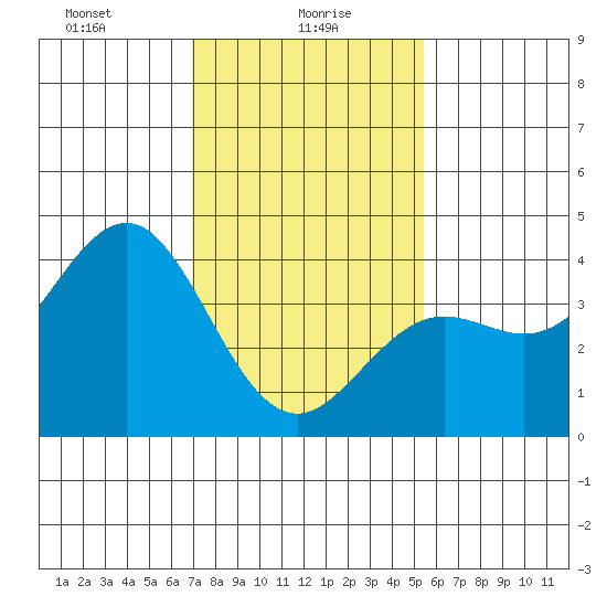 Santa Barbara tide chart for Sunday, January 29, 2023