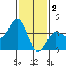 Santa Barbara tide chart for Monday, January 2, 2023