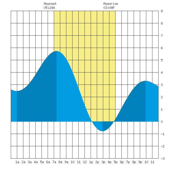 Santa Barbara tide chart for Wednesday, January 4, 2023