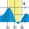 Santa Barbara tide chart for Wednesday, January 4, 2023