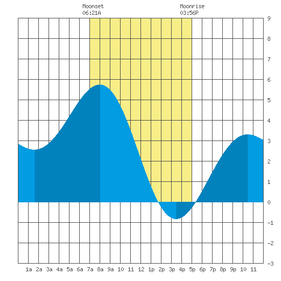 Santa Barbara tide chart for Thursday, January 5, 2023