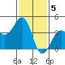 Santa Barbara tide chart for Thursday, January 5, 2023