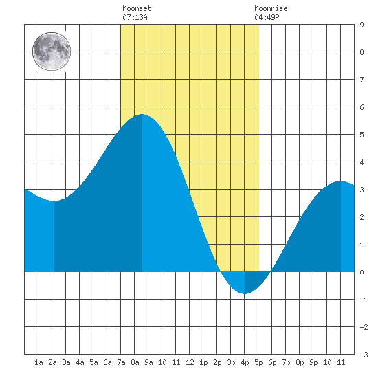 Santa Barbara tide chart for Friday, January 6, 2023