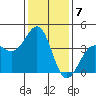 Santa Barbara tide chart for Saturday, January 7, 2023