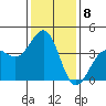 Santa Barbara tide chart for Sunday, January 8, 2023