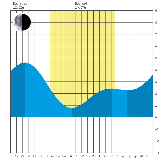 Santa Barbara tide chart for Monday, February 13, 2023