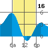 Santa Barbara tide chart for Thursday, February 16, 2023
