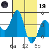 Santa Barbara tide chart for Sunday, February 19, 2023