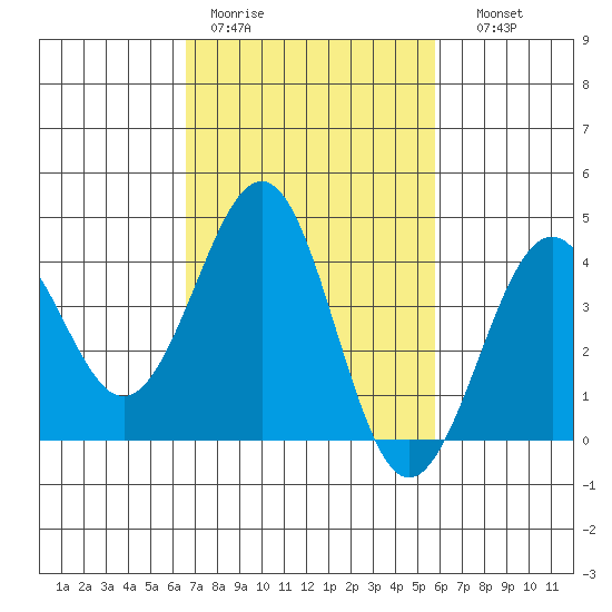 Santa Barbara tide chart for Tuesday, February 21, 2023
