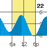 Santa Barbara tide chart for Wednesday, February 22, 2023