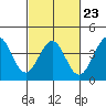 Santa Barbara tide chart for Thursday, February 23, 2023