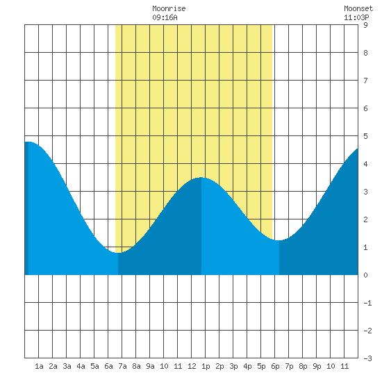 Santa Barbara tide chart for Friday, February 24, 2023