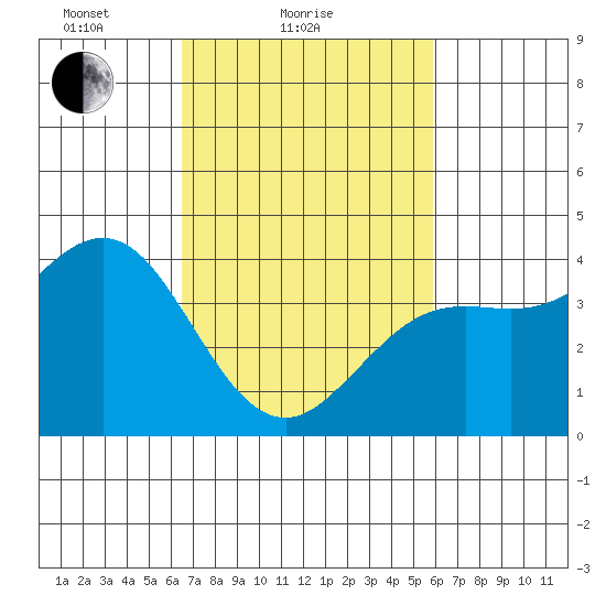 Santa Barbara tide chart for Monday, February 27, 2023