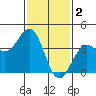 Santa Barbara tide chart for Thursday, February 2, 2023