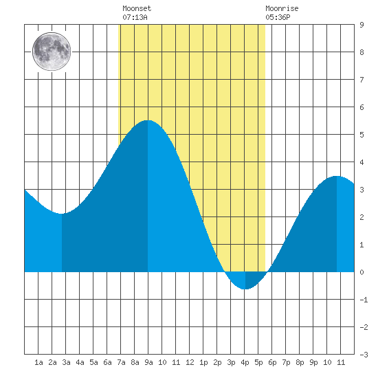 Santa Barbara tide chart for Sunday, February 5, 2023