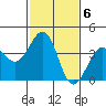 Santa Barbara tide chart for Monday, February 6, 2023