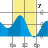 Santa Barbara tide chart for Tuesday, February 7, 2023