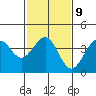 Santa Barbara tide chart for Thursday, February 9, 2023