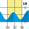 Santa Barbara tide chart for Friday, March 10, 2023
